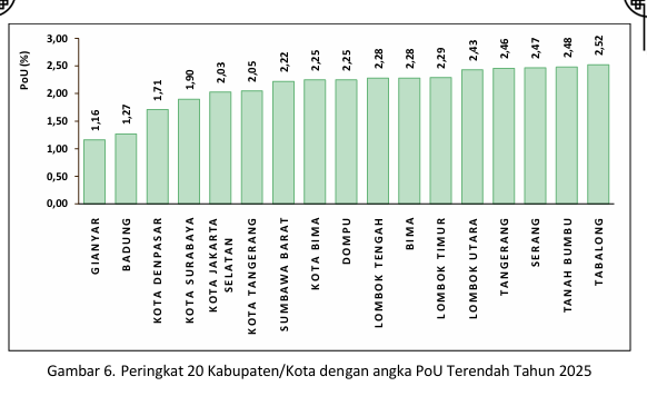 Angka Prevalence of Undernourishment (PoU) Tahun 2025