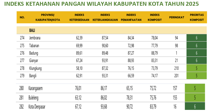 Indeks Ketahanan Pangan (IKP) Tahun 2025