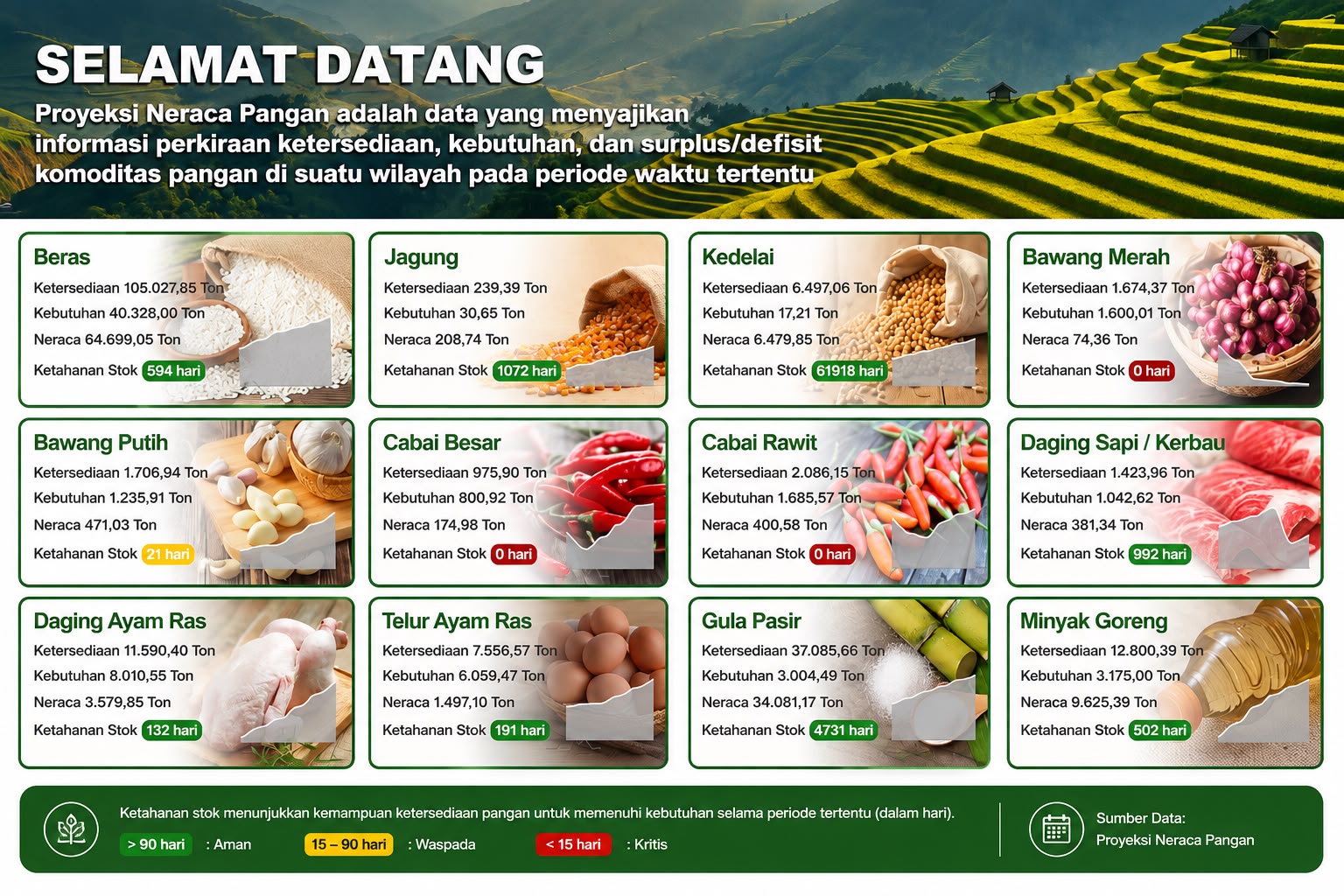 Proyeksi Neraca Pangan Kota Denpasar bulan Juli 2026